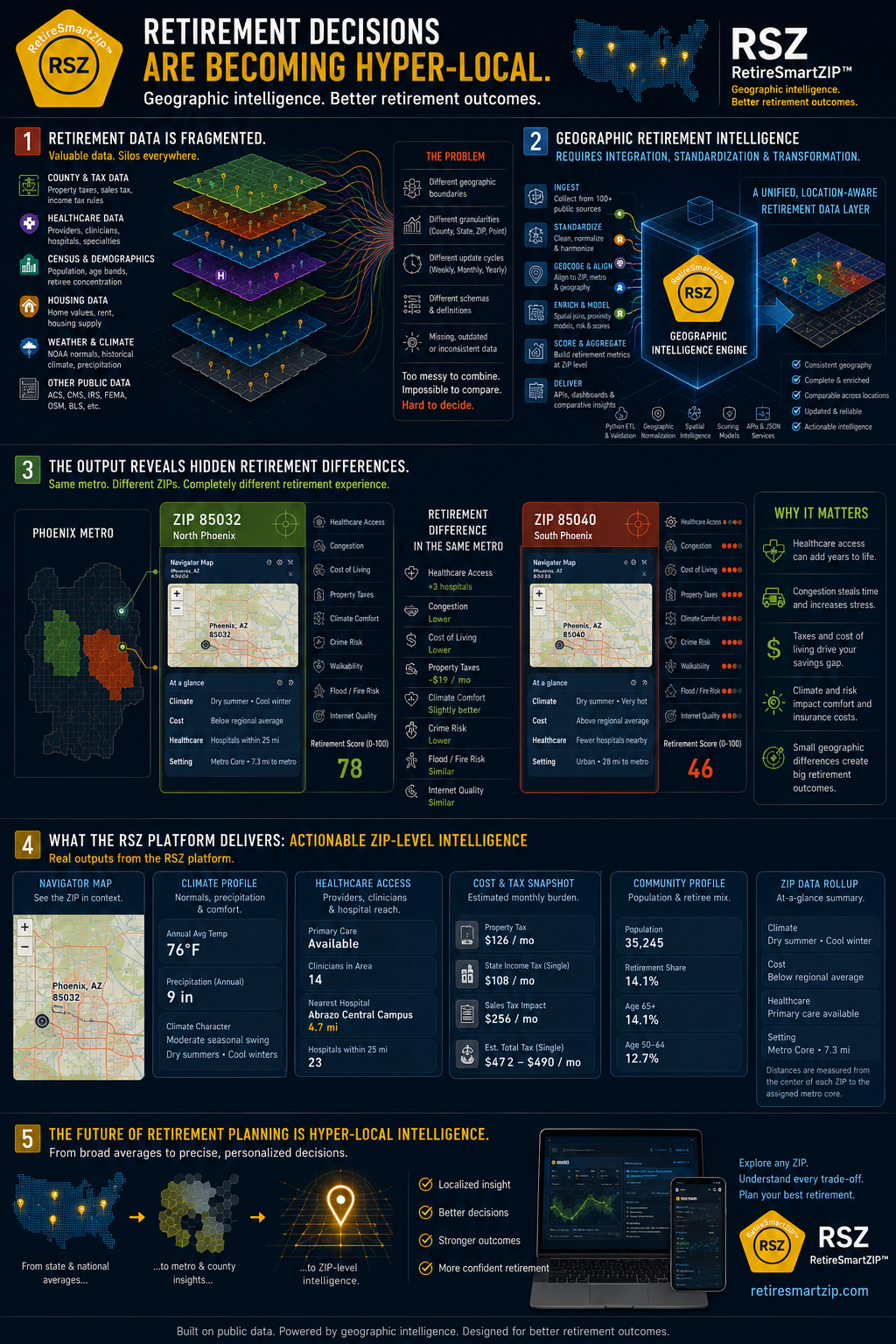 RetireSmartZIP infographic showing fragmented retirement data transformed into geographic retirement intelligence